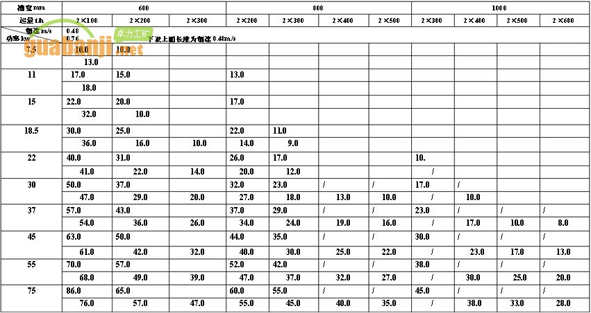 MXGZ雙通道系列輕型刮板輸送機功率、長度選擇表