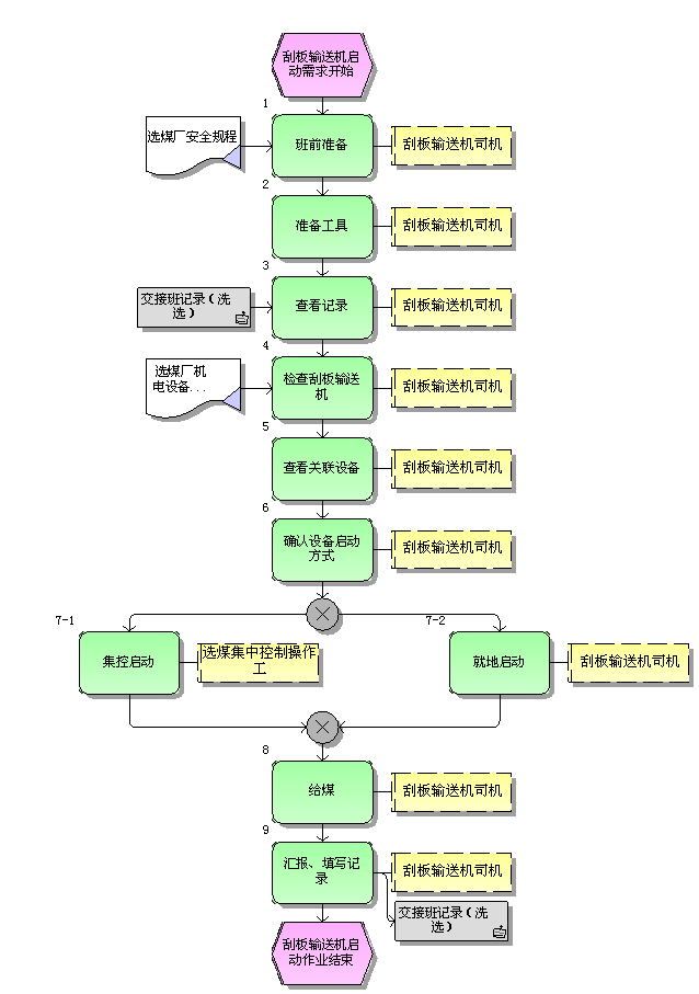 刮板輸送機啟動標(biāo)準(zhǔn)作業(yè)流程圖