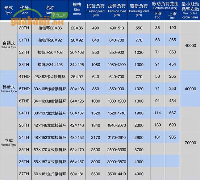 自鎖式、梯齒式和立式接鏈環(huán)技術(shù)參數(shù)表